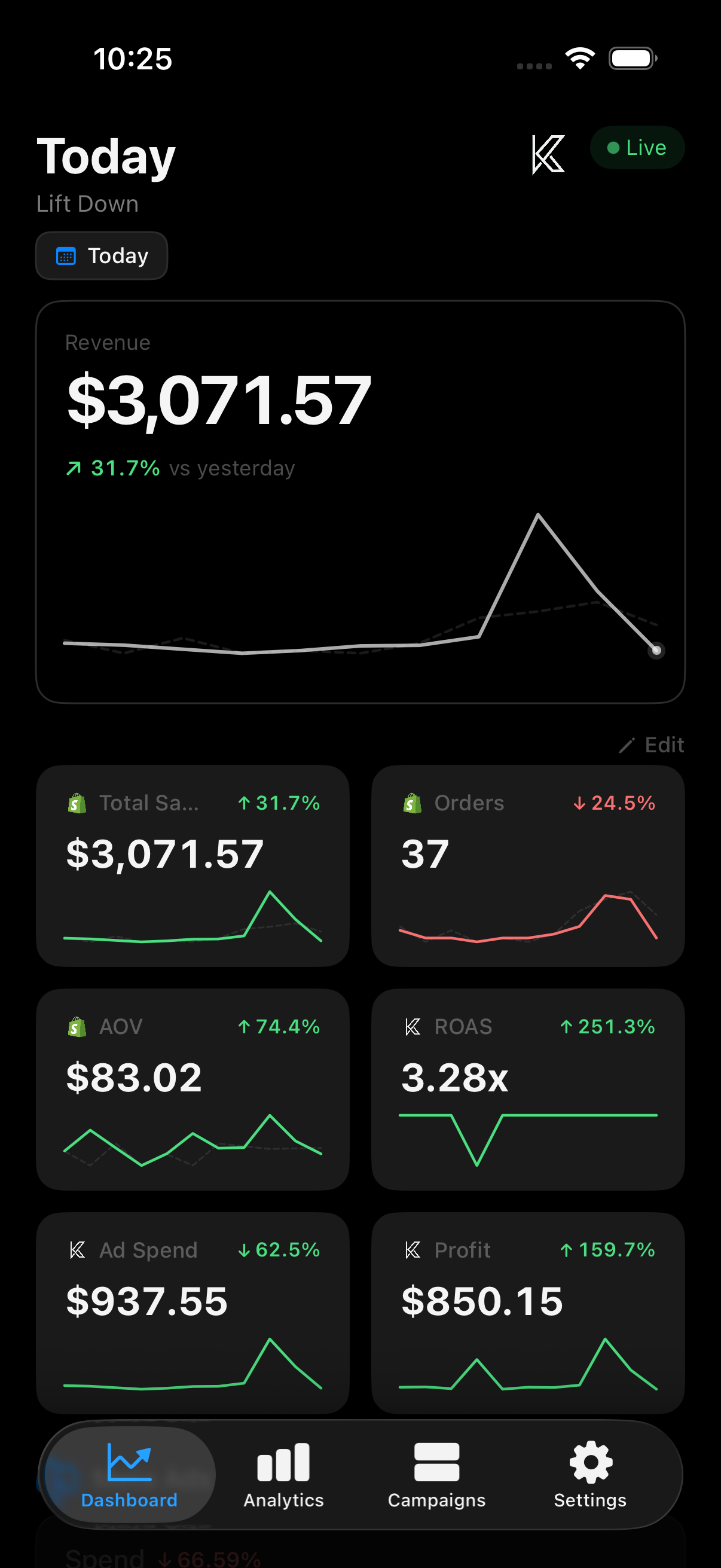 Dashboard showing real-time revenue, ROAS, and ad spend